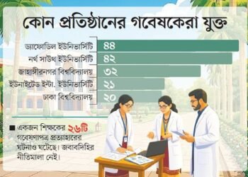 নর্থ সাউথ শিক্ষকের ২৬ গবেষণাপত্র প্রত্যাহার, ৭ বছরে বাংলাদেশের ৩২৫টিরও বেশি পেপার বাতিল